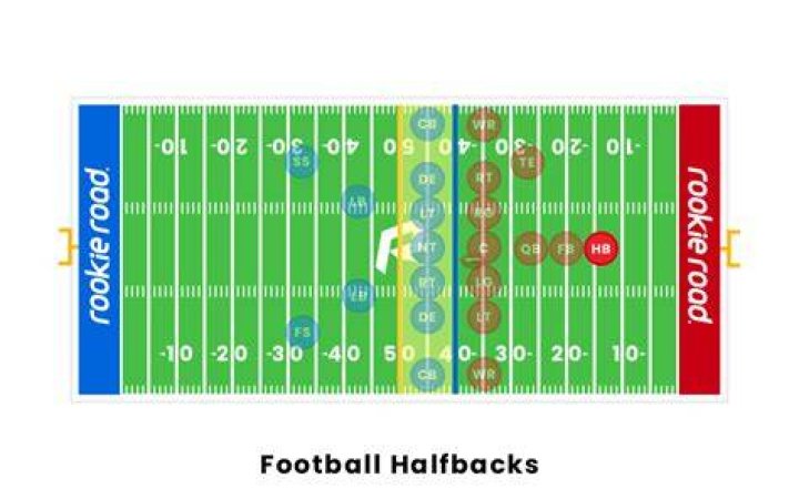 Why are running backs called halfbacks?