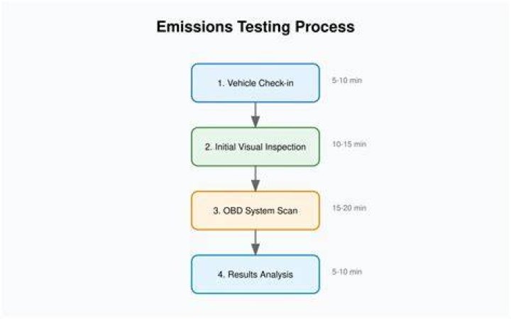 Why emission tests are conducted?