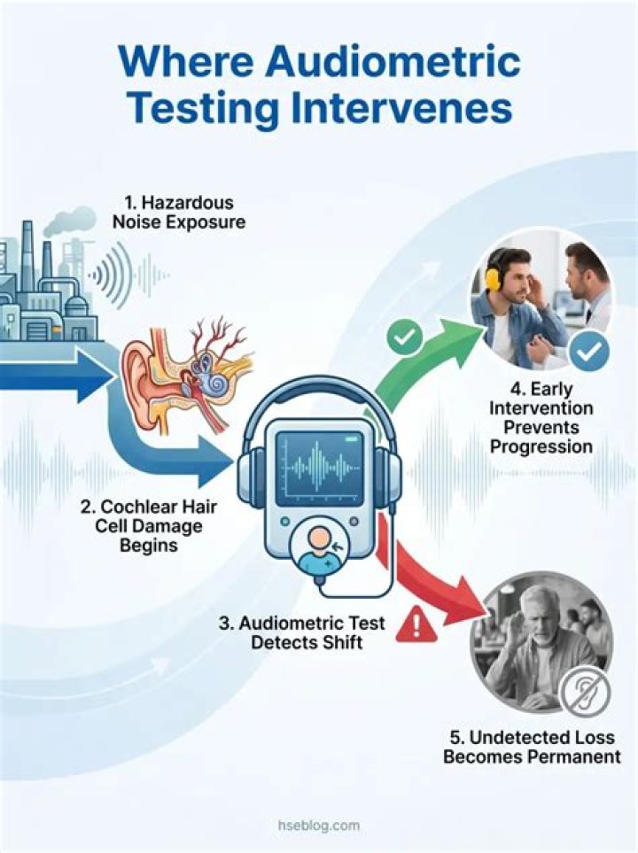 Why is audiometric testing required?