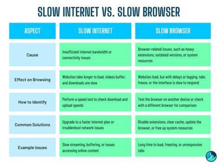 Why is my browser so slow?