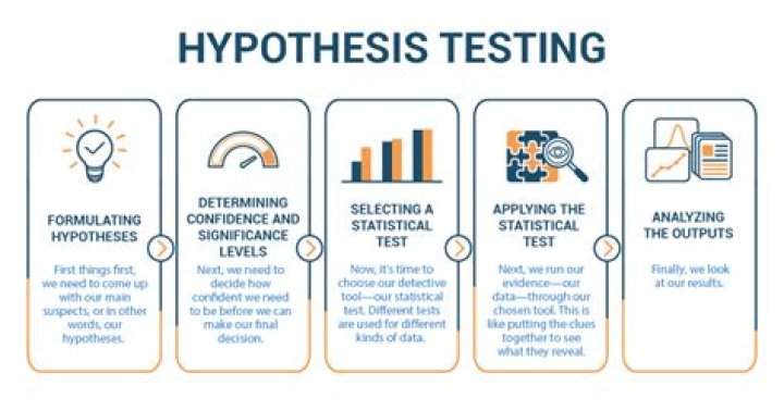 Will a hypothesis be tested?