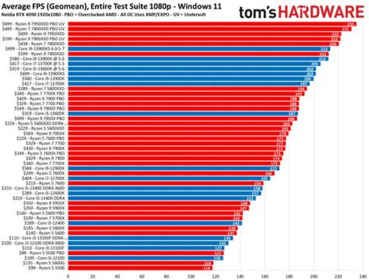 Will apple use amd cpus?